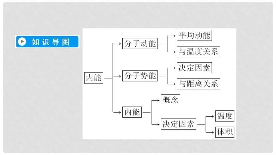 高中物理 第7章 分子动理论 第5节 内能课件 新人教版选修33_第5页