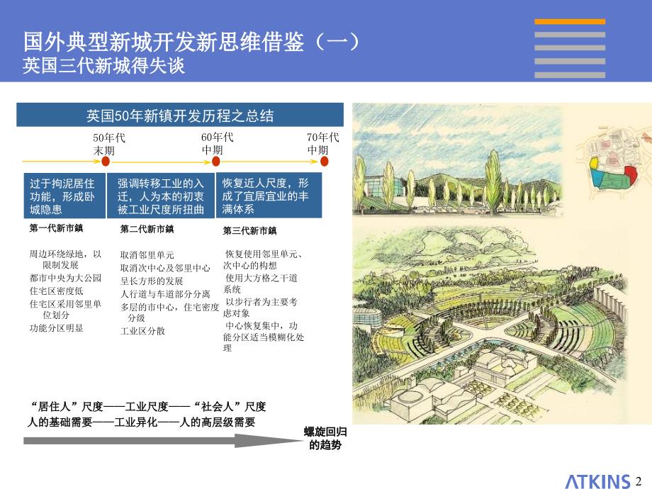 国外典型新城发展新思维.ppt_第2页