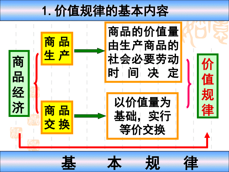 价值规律的内容和表现形式_第2页