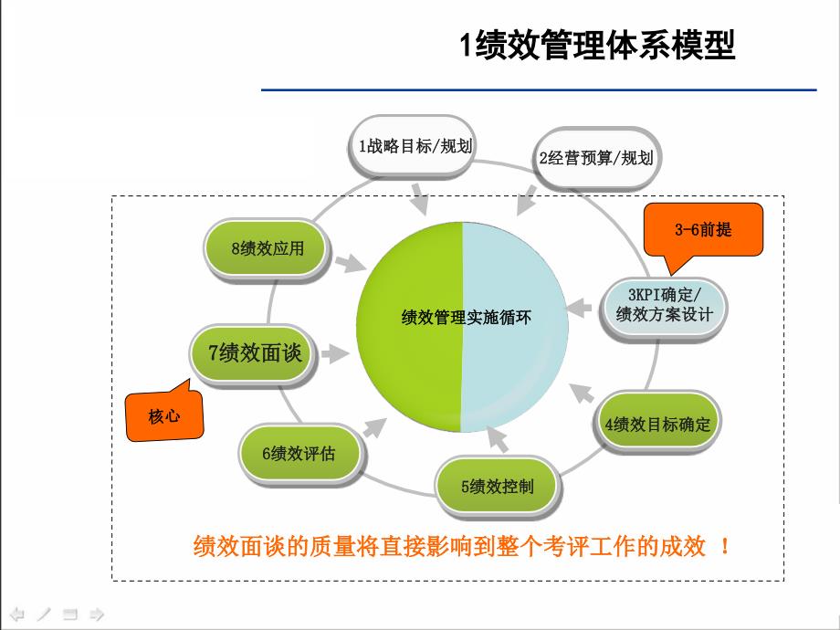 提升员工能力有效手段：绩效面谈与改进_第3页