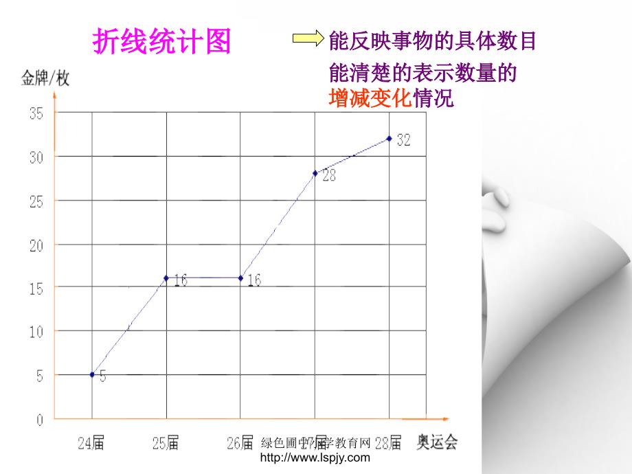 六下数学统计课件1_第4页