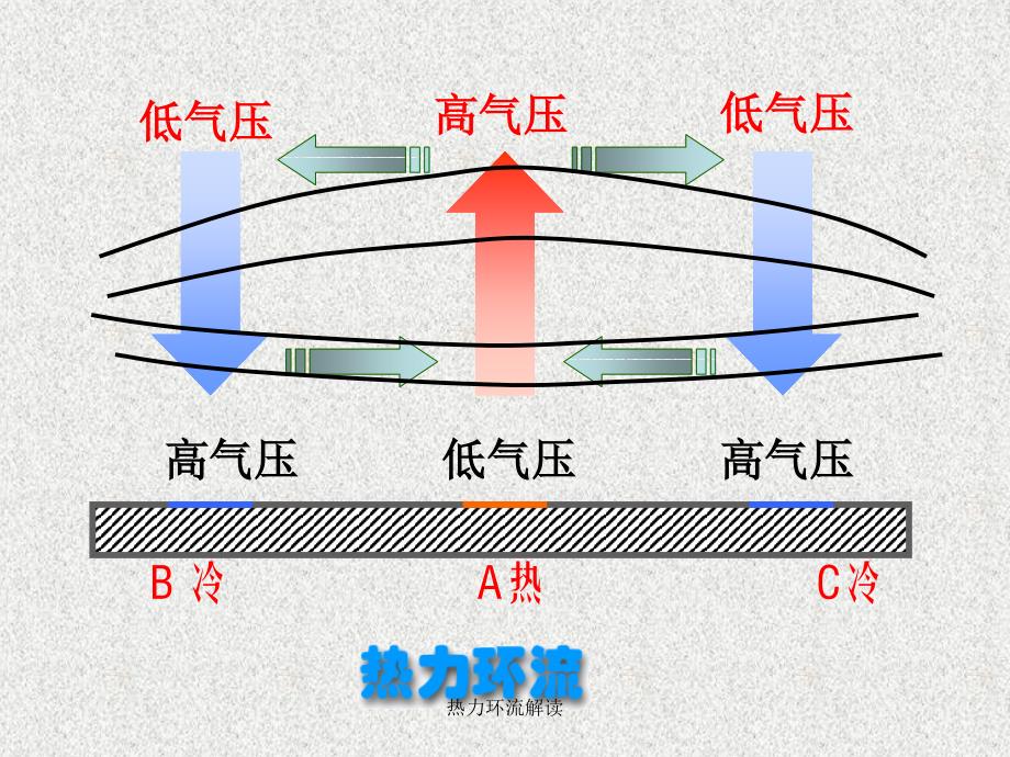 热力环流解读课件_第4页