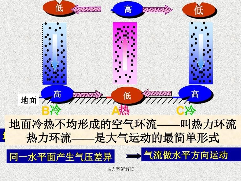 热力环流解读课件_第5页