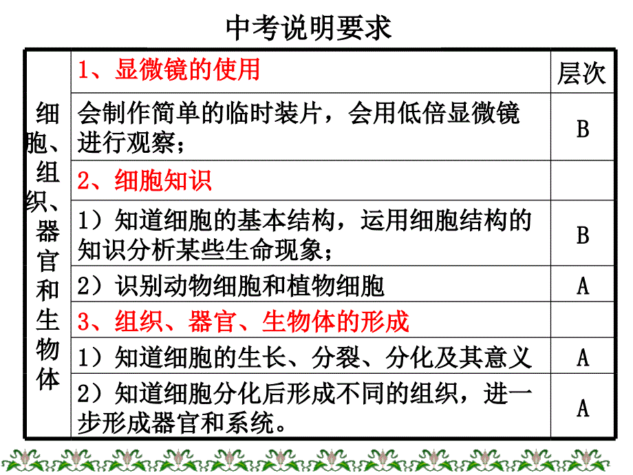 24讲：观察多种多样的生物、细胞_第2页