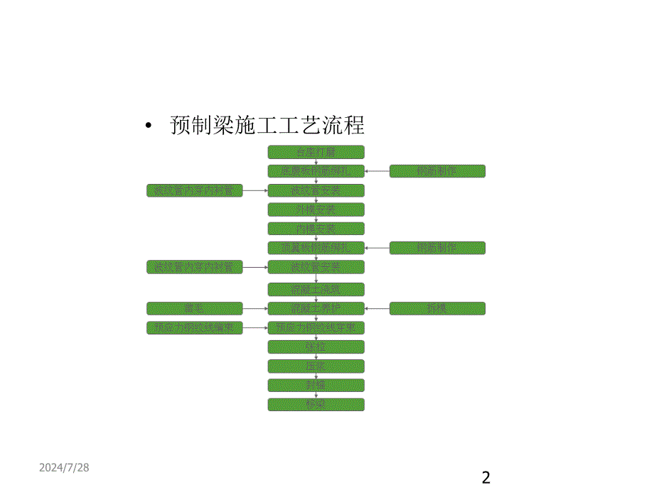 小箱梁施工质量控制要点说明PPT幻灯片课件_第2页