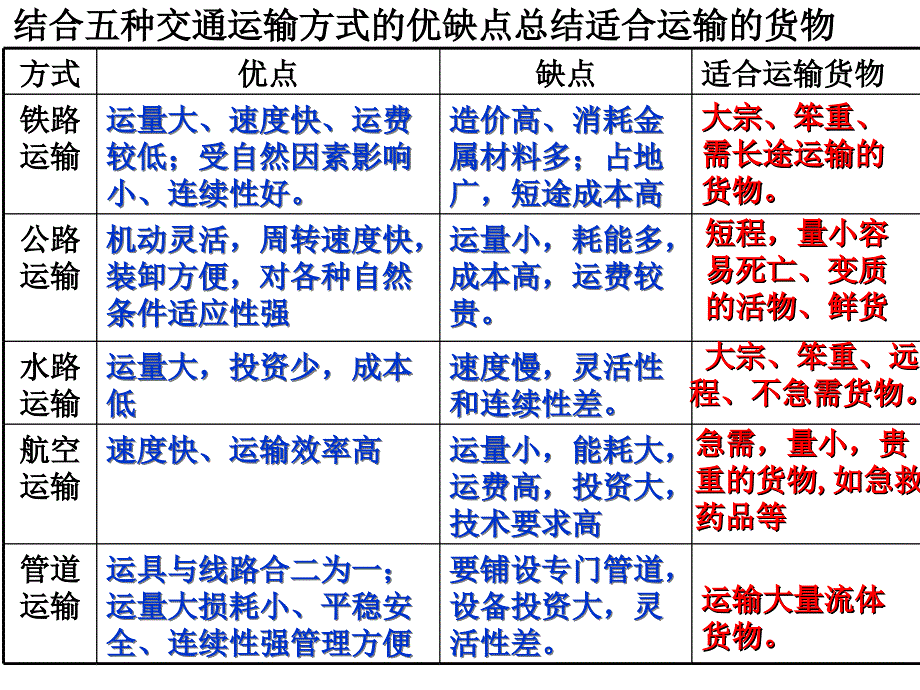 交通运输方式和布局一轮详解_第3页