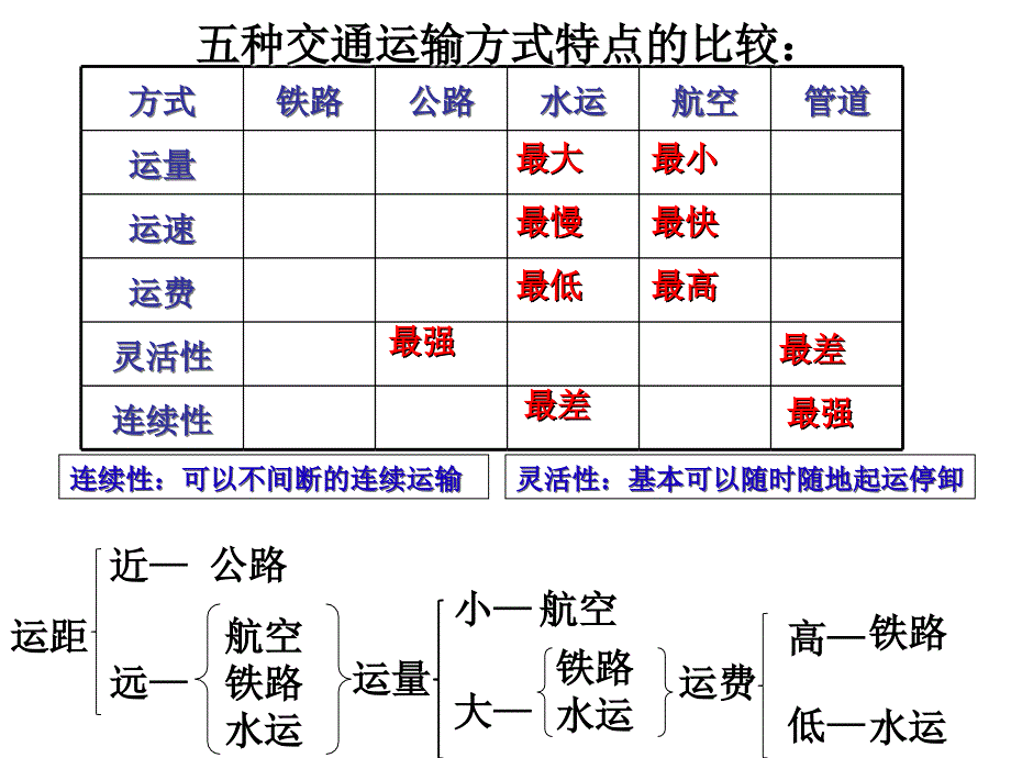 交通运输方式和布局一轮详解_第4页