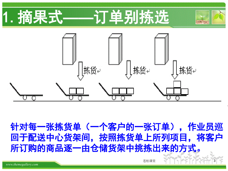 拣选作业方式【一类教资】_第3页