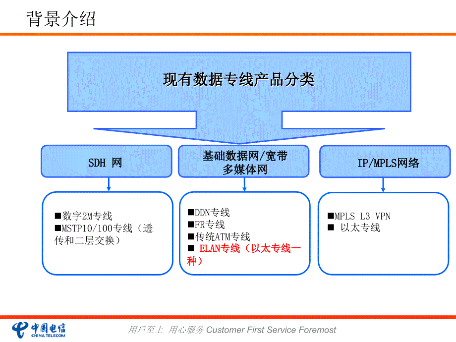 上海电信PTN业务_第3页