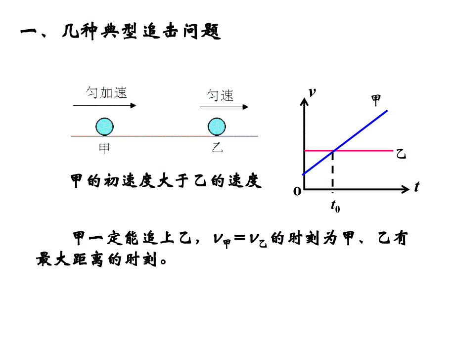 高一物理追击与相遇问题.ppt_第2页