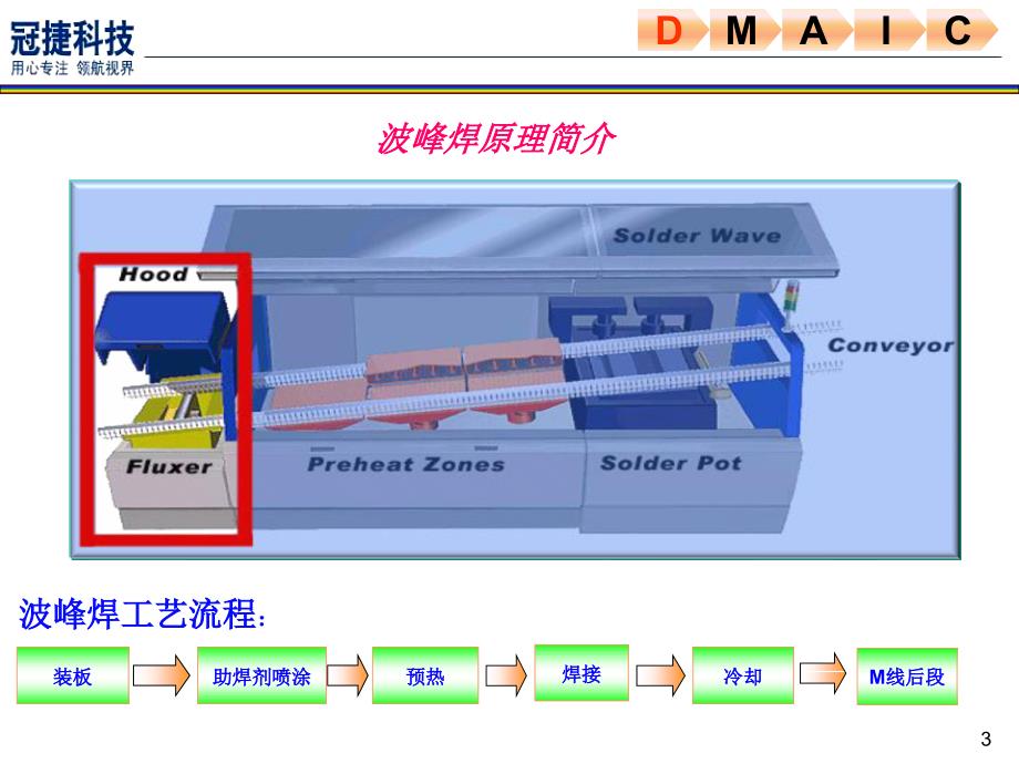 波峰焊参数配置评估教案资料_第3页