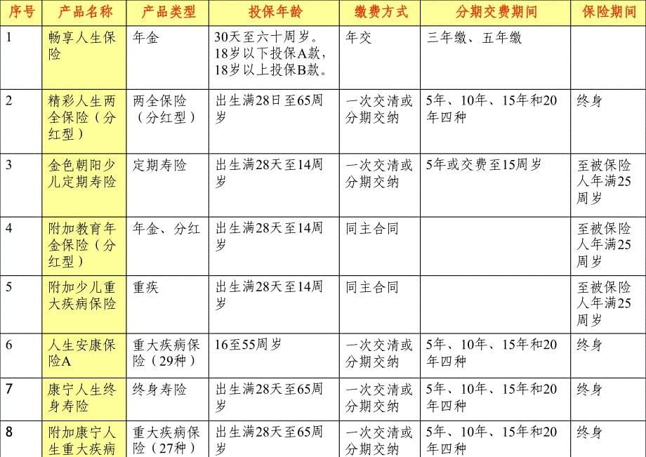 《个险主打产品介绍》PPT课件.ppt_第5页