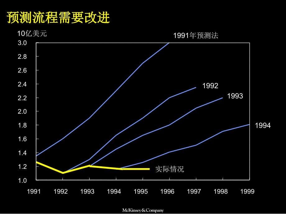 图表绘制方法培训讲义_第5页