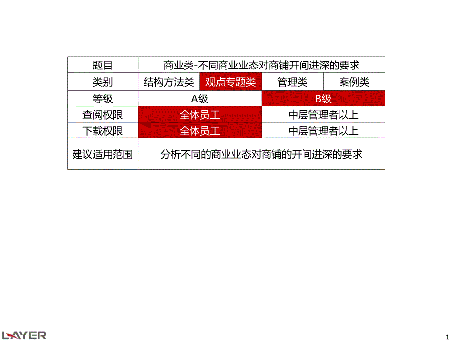 商业类—不同商业业态对商铺开间进深的要求_第1页