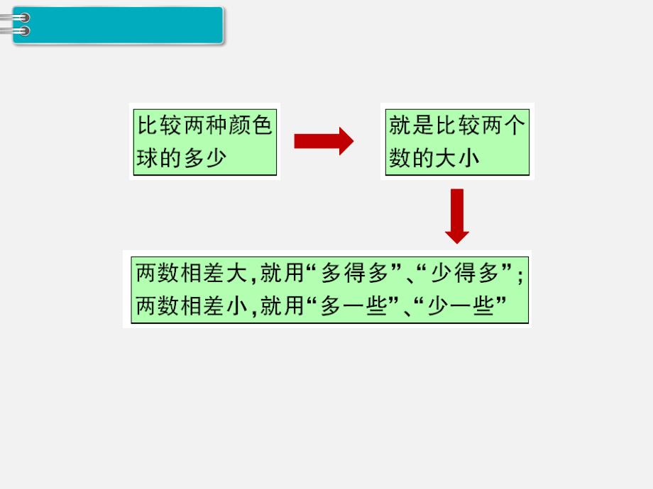 人教版一年级数学下册第四单元100以内的数的认识精品课件：第7课时比多少_第3页