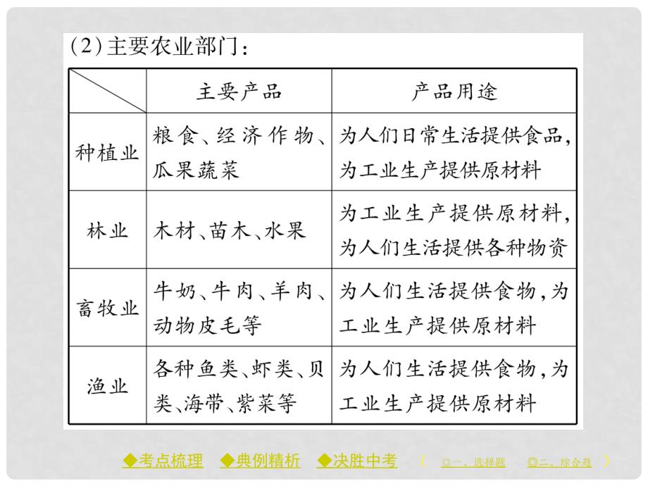 中考地理总复习 考点梳理 第三单元 中国地理 第13讲 中国的经济与文化课件_第3页