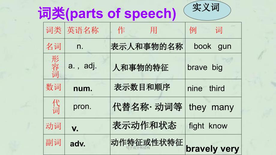 句子成分和结构课件_第2页