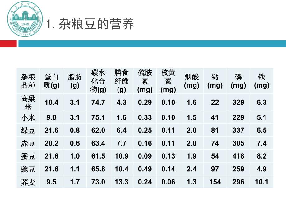 杂粮豆营养与健康知识课件_第4页