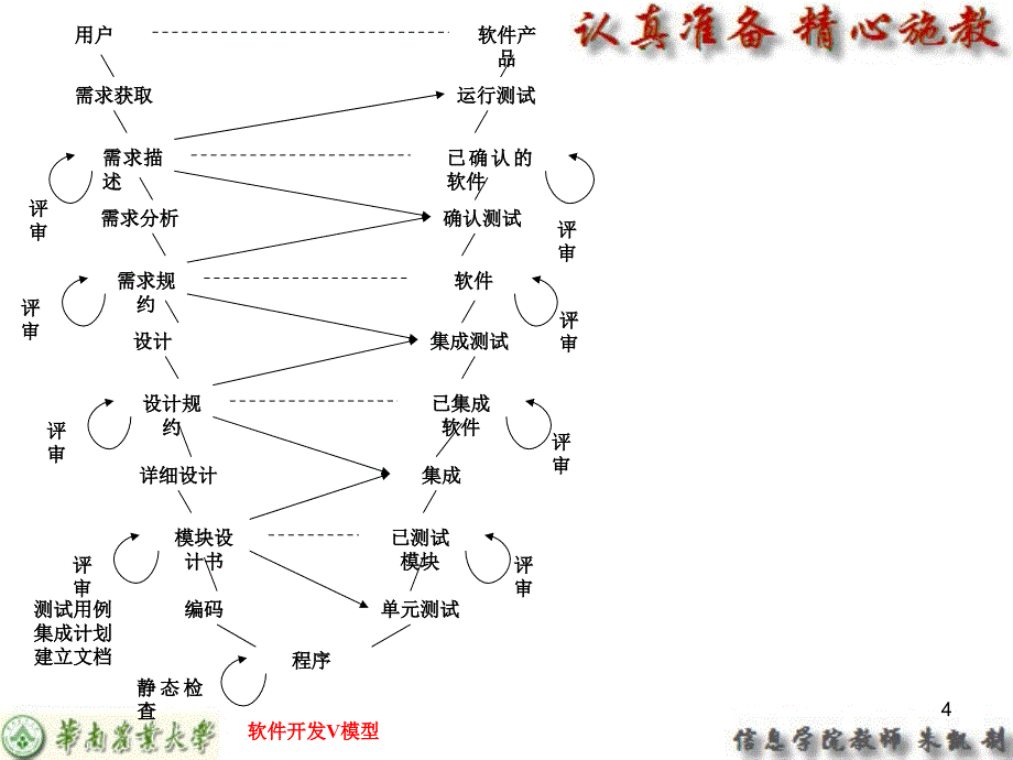 软件生命周期与软件过程模型_第4页