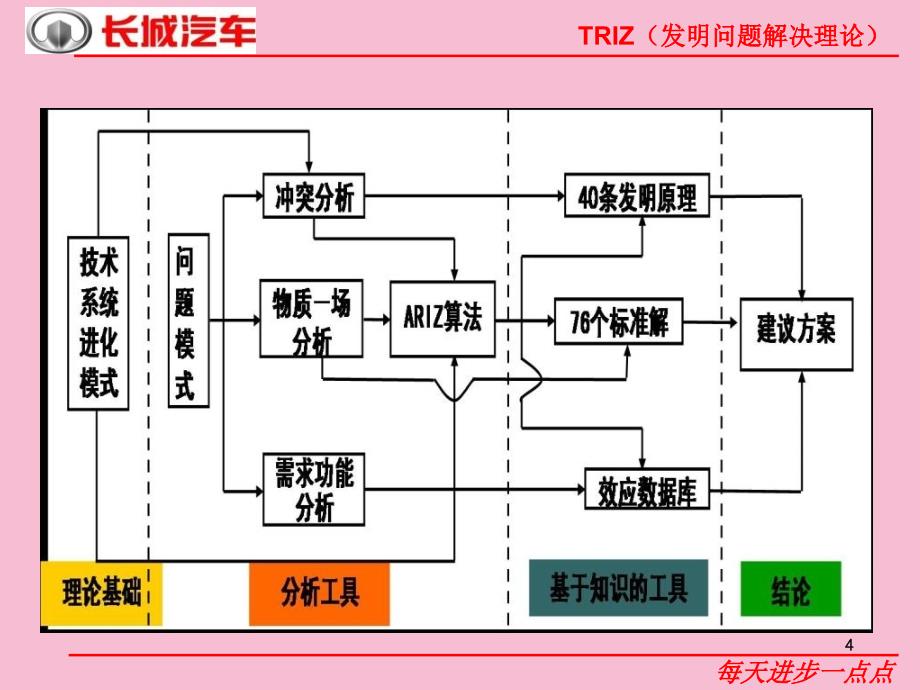 B0061物质场分析ppt课件_第4页