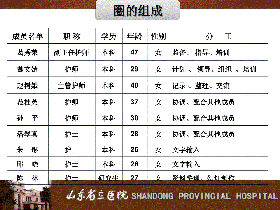 山东省立医院精巧圈品管圈QCC汇报_第3页