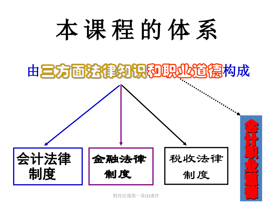 财经法规第一章(1)课件_第3页