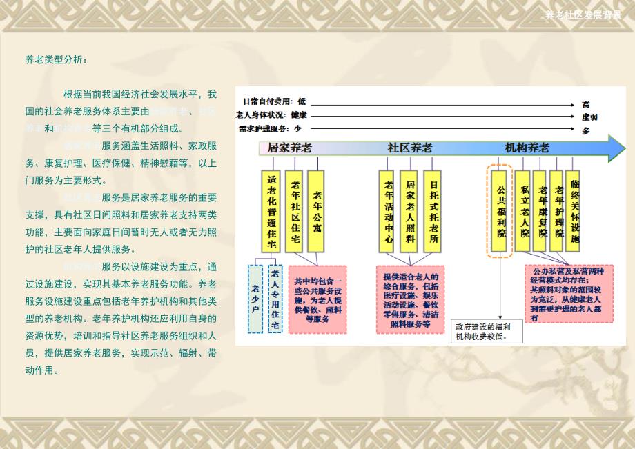 养老社区项目规划设计课件_第4页