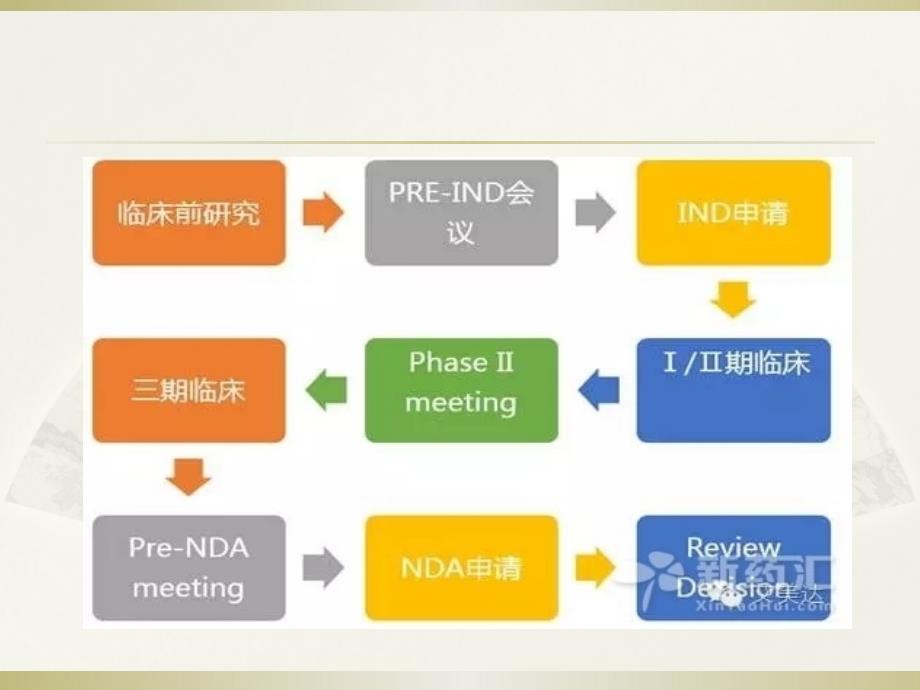 FDA药物申报流程及一带一路国家药物注册流程.ppt_第4页