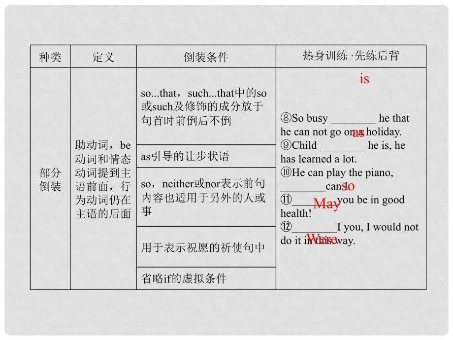 导学教程高三英语二轮复习 语法考点一点通（八）特殊句式和主谓一致课件_第5页