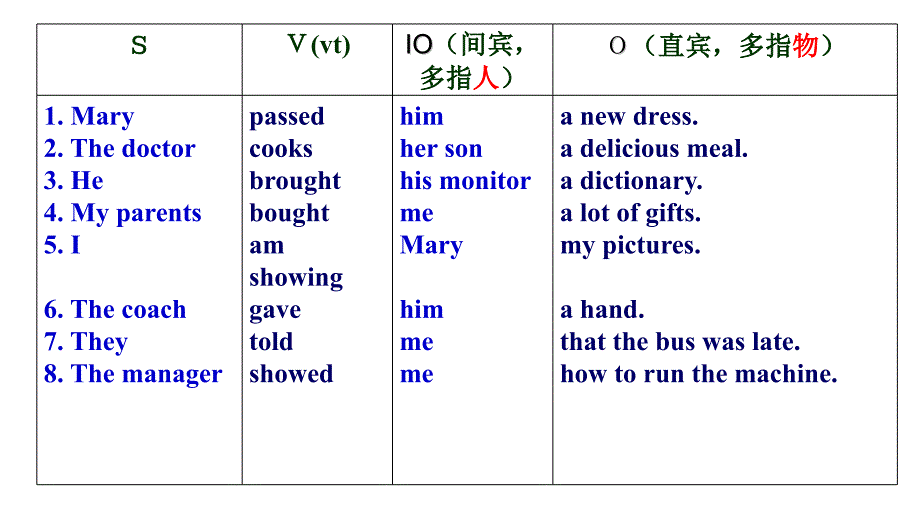 0911双宾语复合宾语_第3页