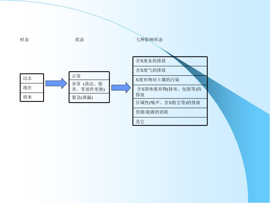 例1环境因素识别与评价.ppt_第4页