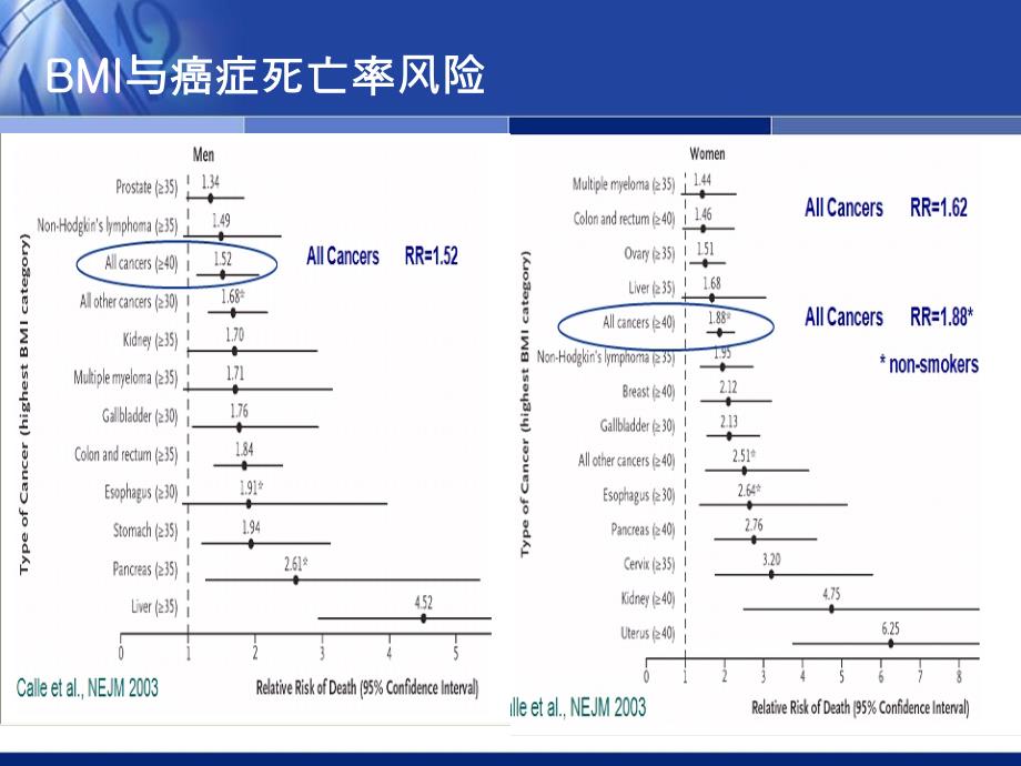 糖尿病与肿瘤(权威分析)_第4页