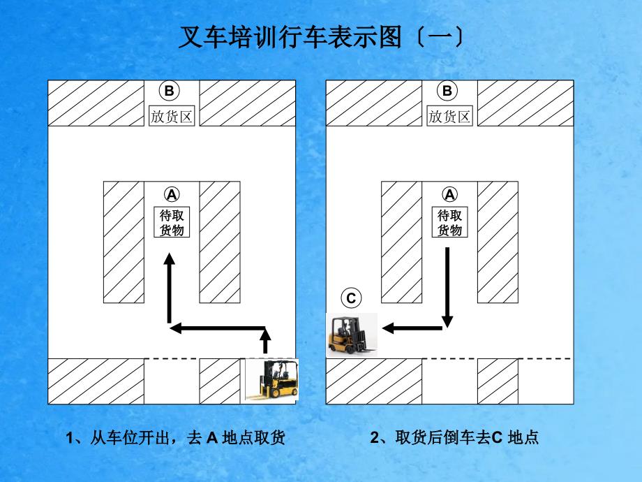 叉车培训行车示意图ppt课件_第1页