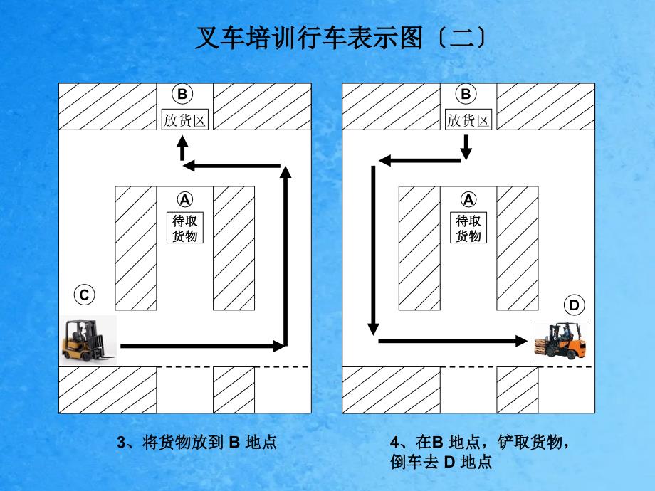 叉车培训行车示意图ppt课件_第2页