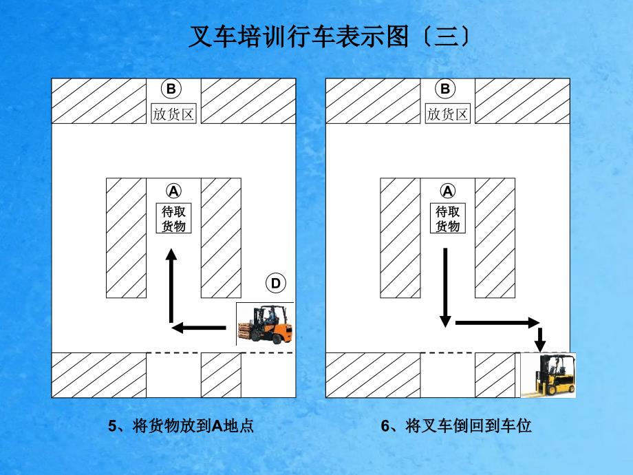 叉车培训行车示意图ppt课件_第3页