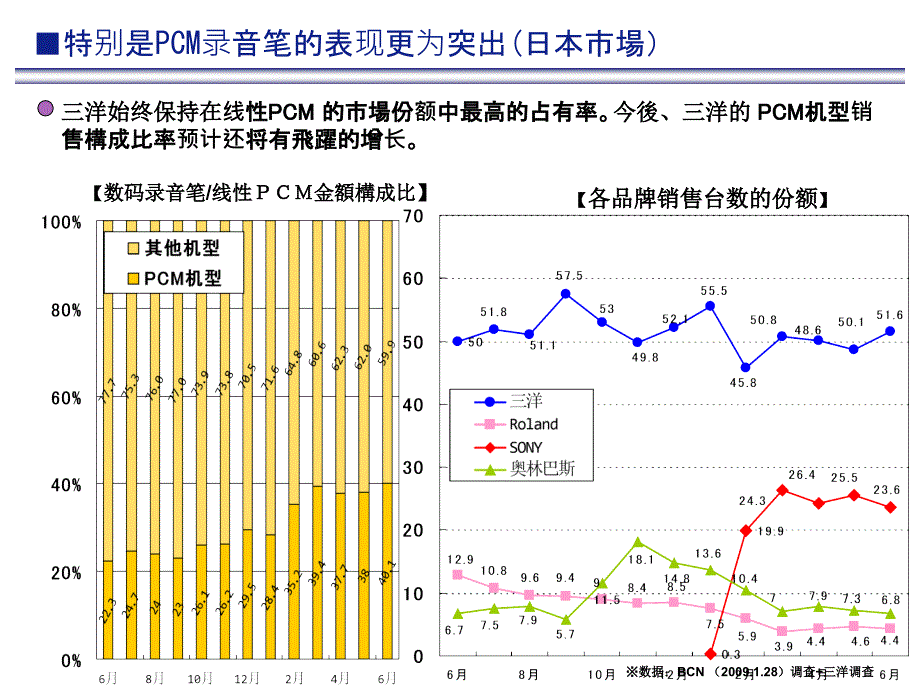 三洋录音笔培训资料.ppt_第3页