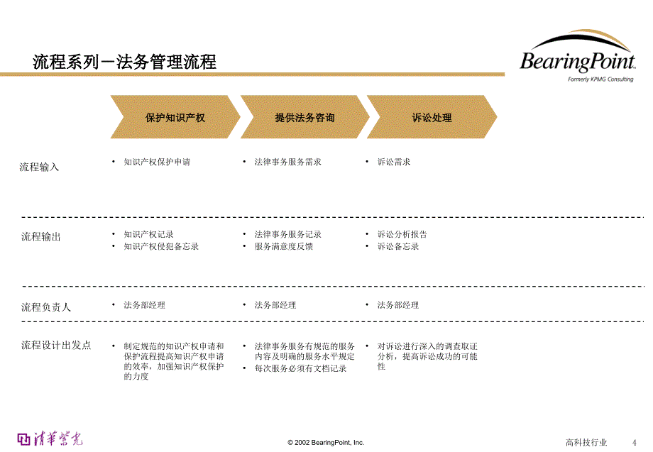 清华紫光管理流程手册-法务课件_第4页