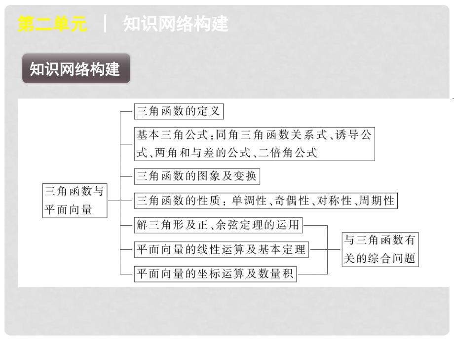 江苏专用高考数学二轮复习 第2单元三角函数与平面向量课件 新人教版_第3页