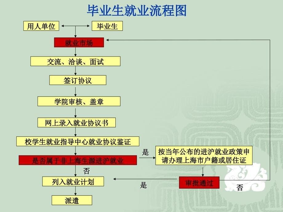 毕业工作时间安排毕业就业流程上海大学生_第5页