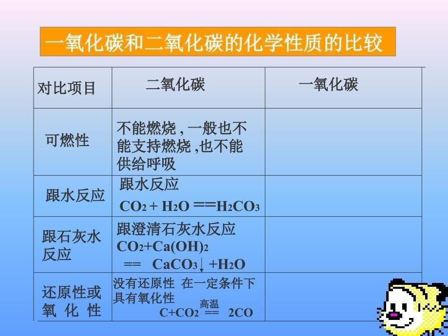 二氧化碳和一氧化碳教学课件_第5页