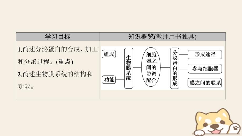 2018-2019学年高中生物 第三章 细胞的基本结构 第2节 第2课时 细胞器之间的协调配合和生物膜系统课件 新人教版必修1_第2页