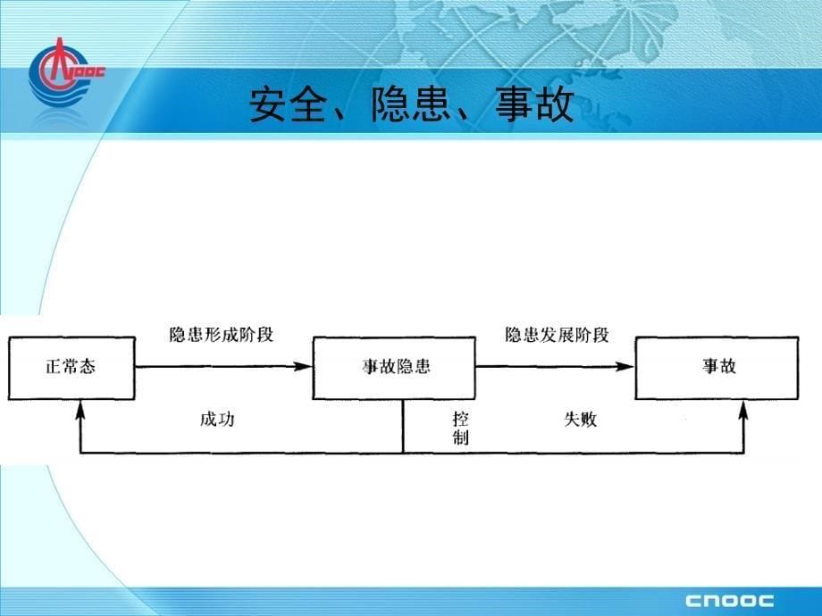 《隐患排查分析》PPT课件_第5页