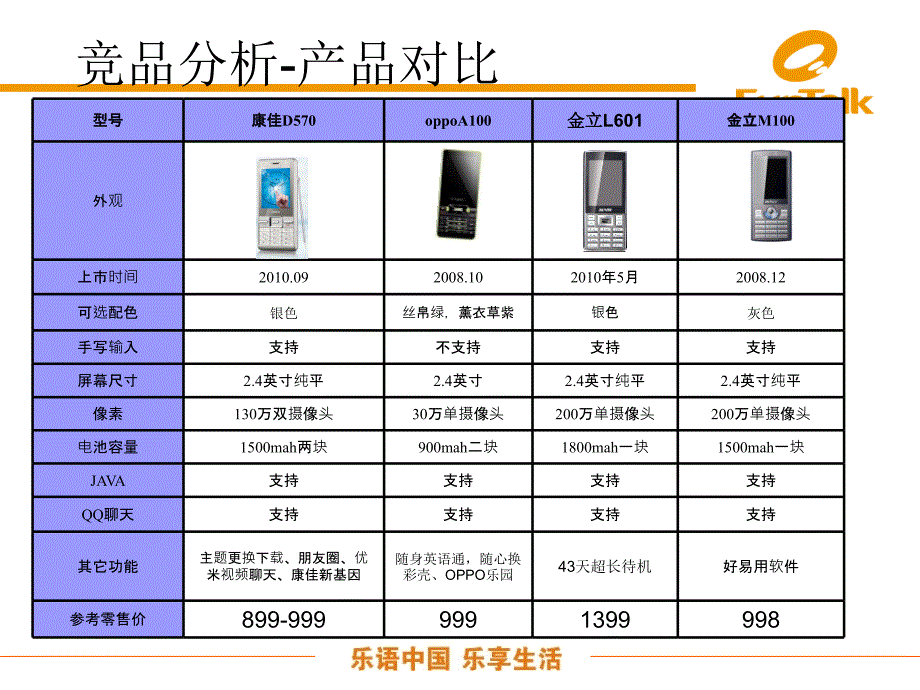 D570产品竞品分析.ppt_第3页