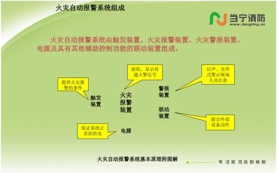 火灾自动报警系统基本原理附图解课件_第4页