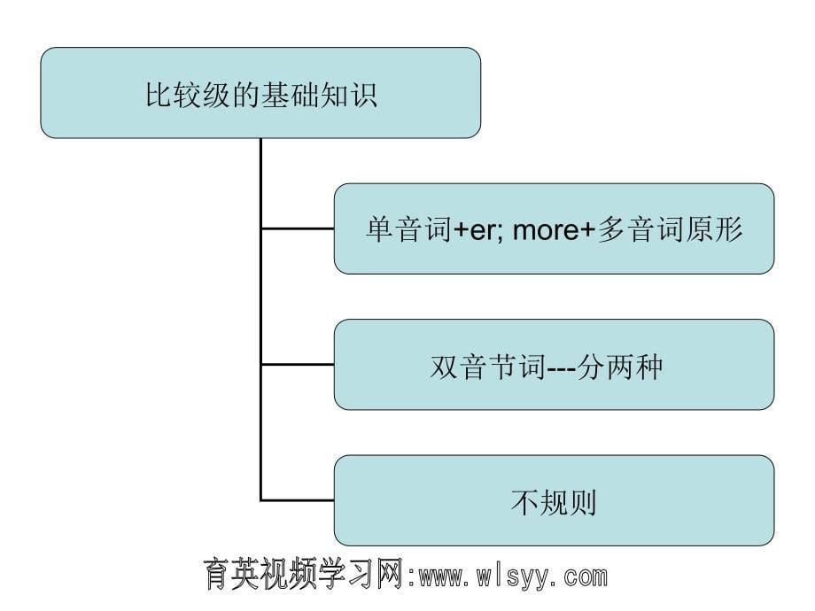 中考英语语法第讲比较级与最高级_第5页