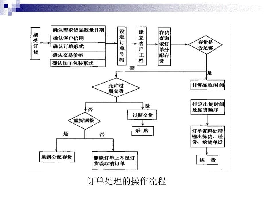 连锁配送中心的作业管理_第5页