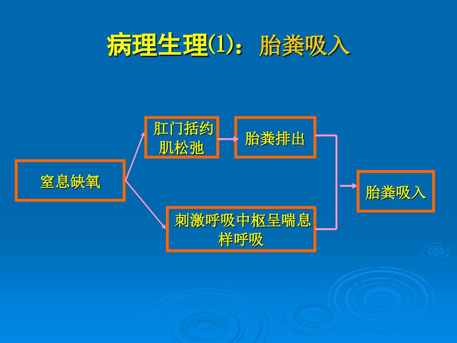 胎粪吸入综合征_第3页