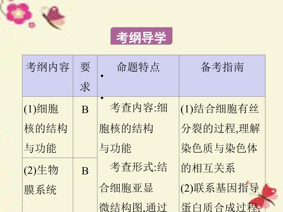 （江苏专）高考生物一轮复习 第二单元 细胞的结构和功能（第8课时）细胞核和生物膜系统课件_第2页