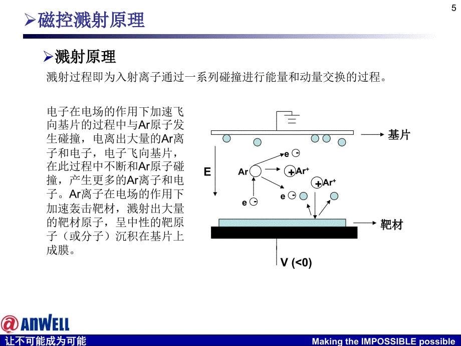 磁控溅射原理_第5页