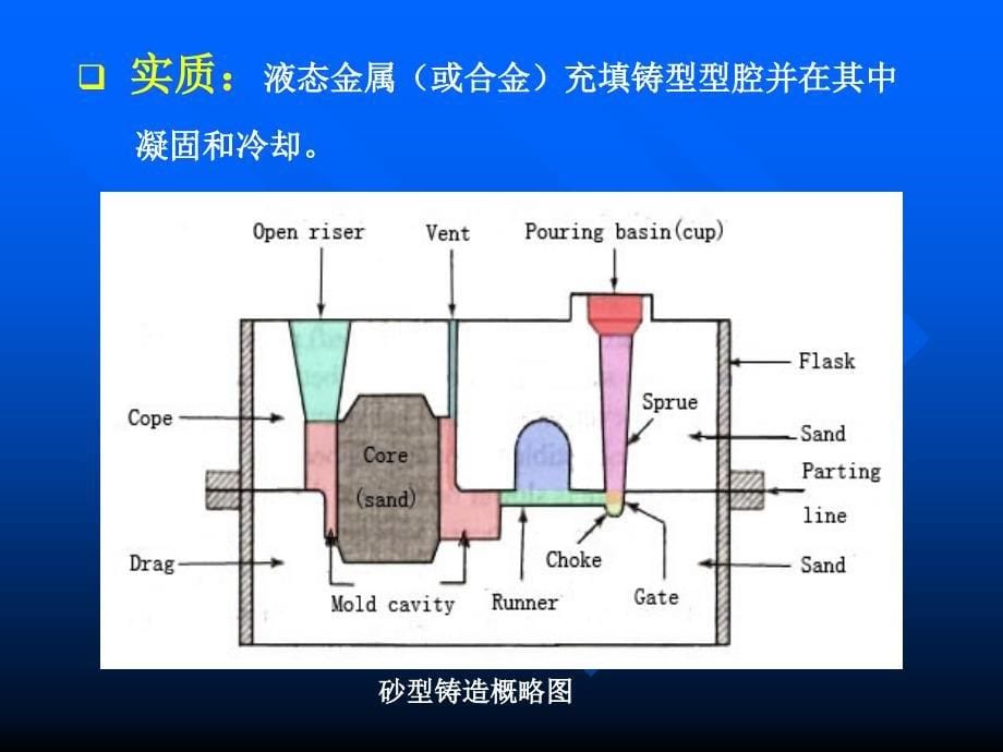 铸造的工艺基础PPT课件_第5页